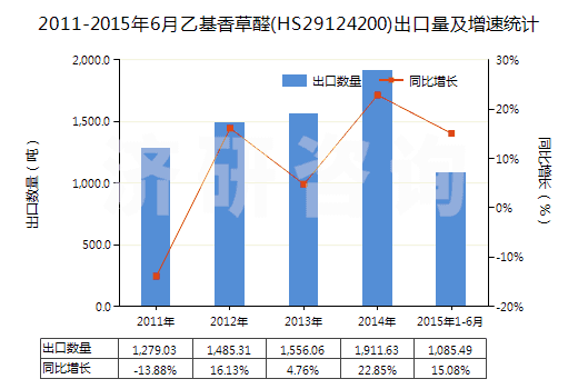2011-2015年6月乙基香草醛(HS29124200)出口量及增速統(tǒng)計(jì)